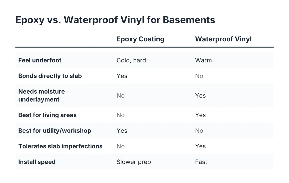 Comparison chart of epoxy versus waterproof vinyl flooring for basement spaces
