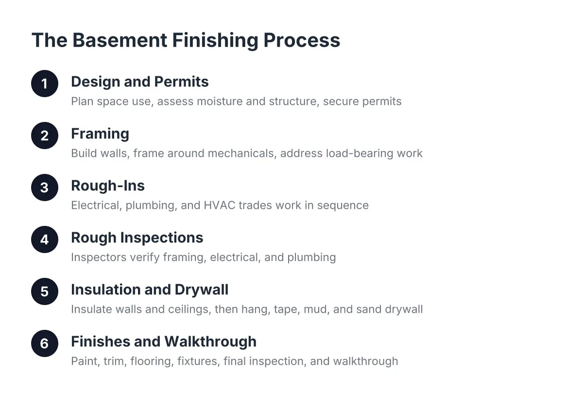 Steps in the basement finishing process from design and permits to final walkthrough