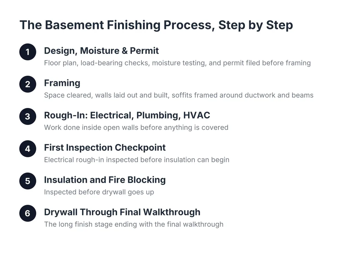 Diagram of the basement finishing process steps from design to final walkthrough