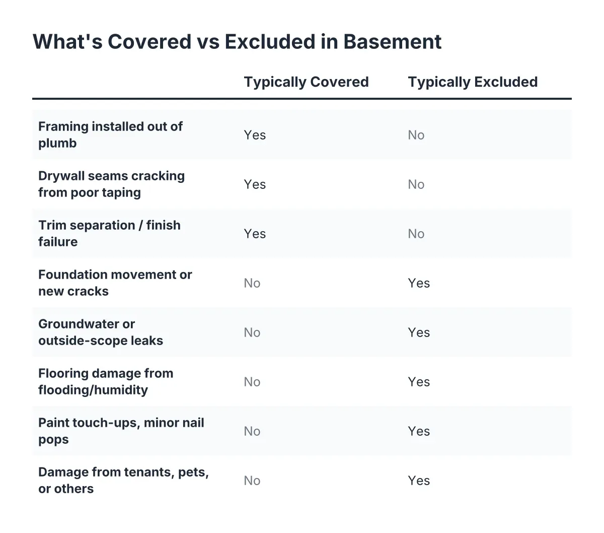 Checklist comparing basement finishing warranty coverage to common warranty exclusions