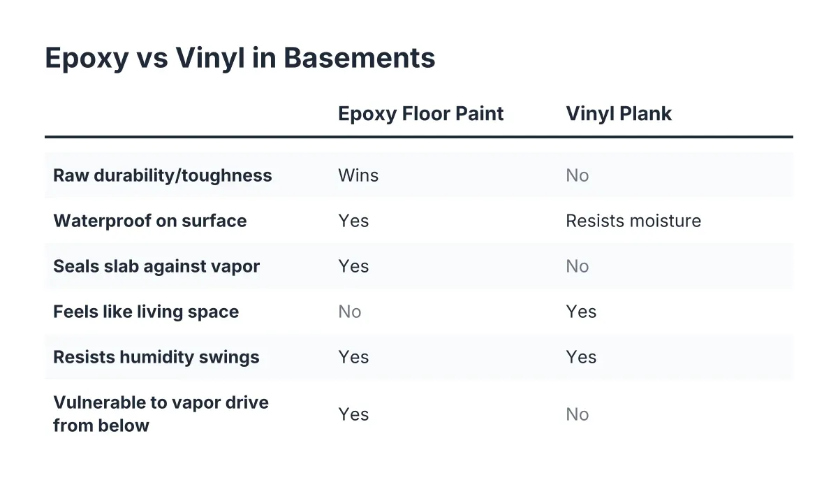 Comparison checklist of epoxy vs vinyl basement flooring for durability and moisture