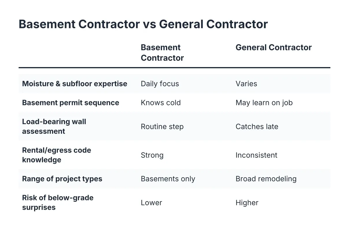 Comparison checklist of basement contractor vs general contractor across moisture, permits, and