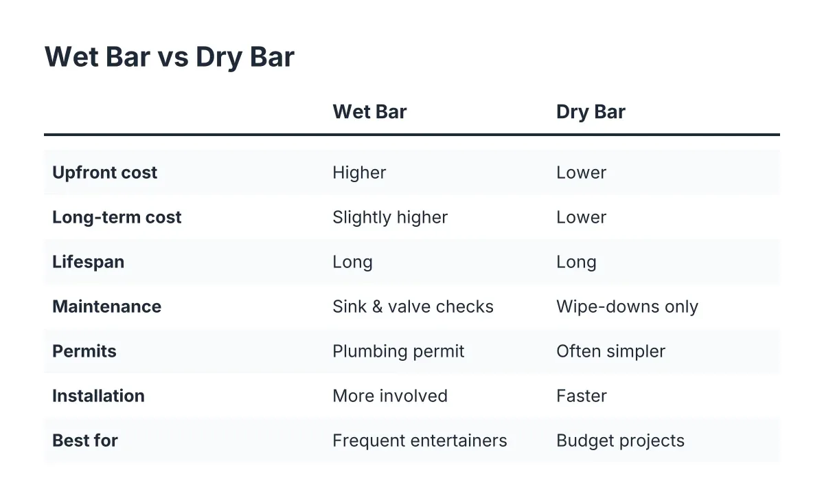 Comparison checklist of wet bar vs dry bar across cost, lifespan, maintenance, and permits