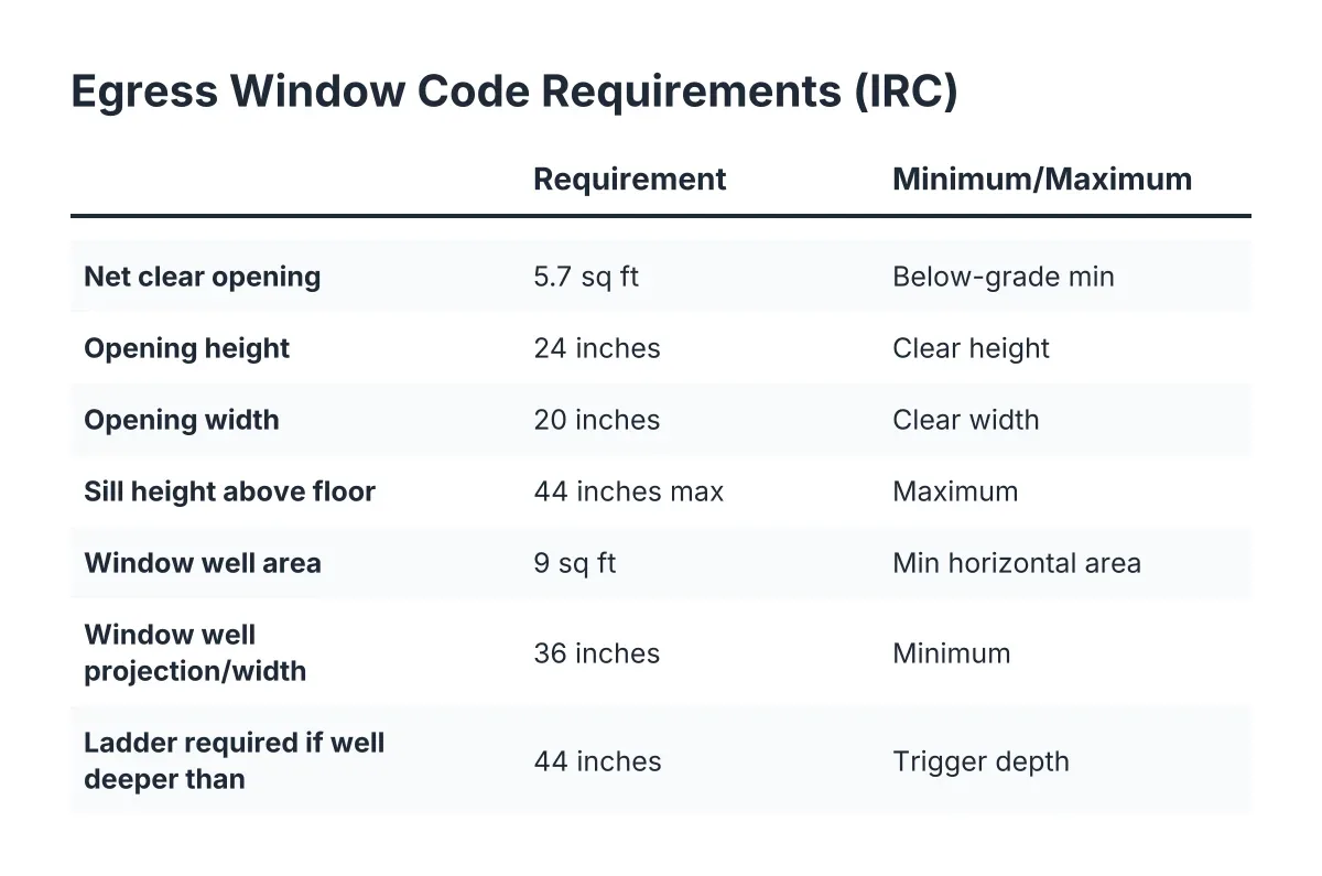 Checklist comparing IRC basement egress window requirements to typical minimums