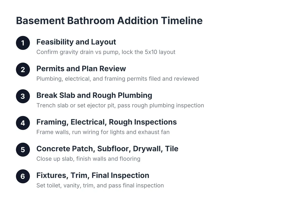 Diagram of six phases in a basement bathroom addition timeline and remodel process